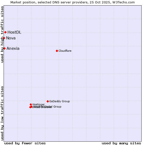 Market position of HostDL vs. Anexia vs. Nova