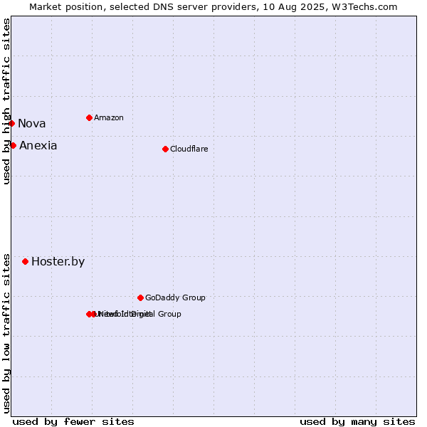 Market position of Hoster.by vs. Anexia vs. Nova