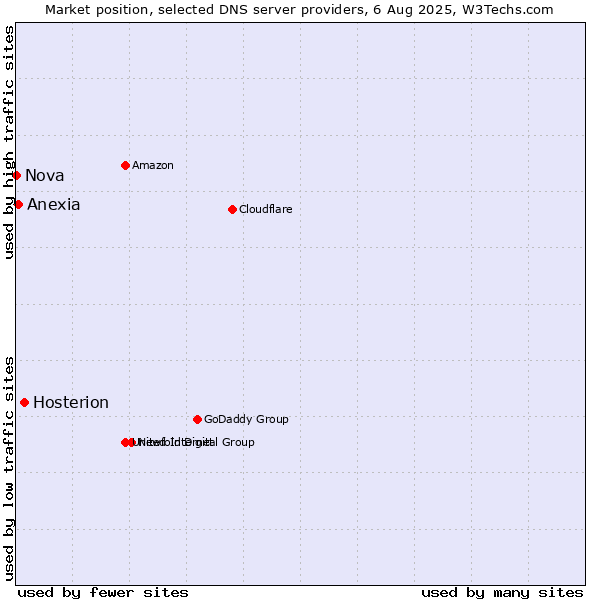 Market position of Hosterion vs. Anexia vs. Nova