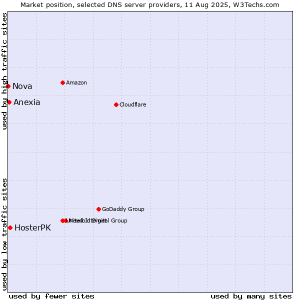 Market position of HosterPK vs. Anexia vs. Nova