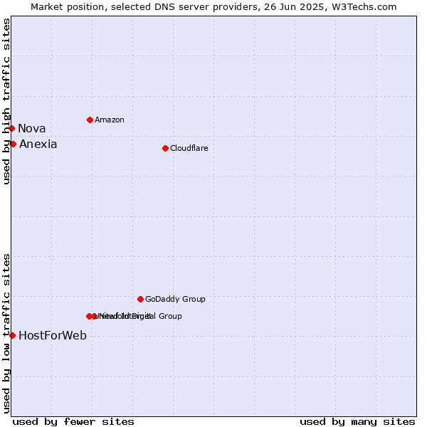 Market position of Anexia vs. HostForWeb vs. Nova