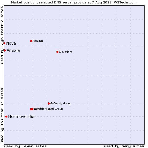 Market position of Hostneverdie vs. Anexia vs. Nova