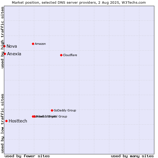 Market position of Hosttech vs. Anexia vs. Nova