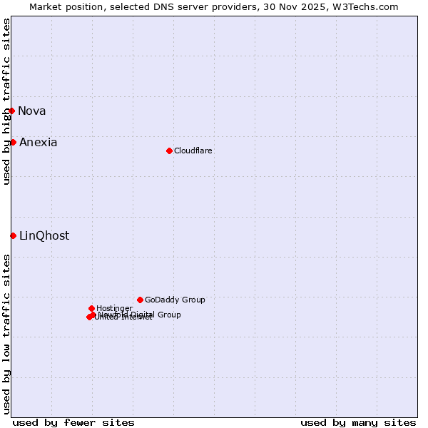 Market position of LinQhost vs. Anexia vs. Nova