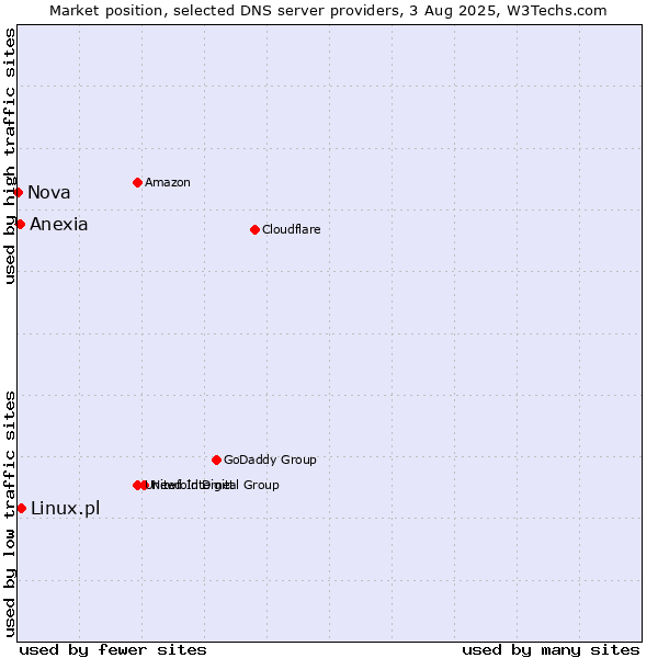 Market position of Linux.pl vs. Anexia vs. Nova