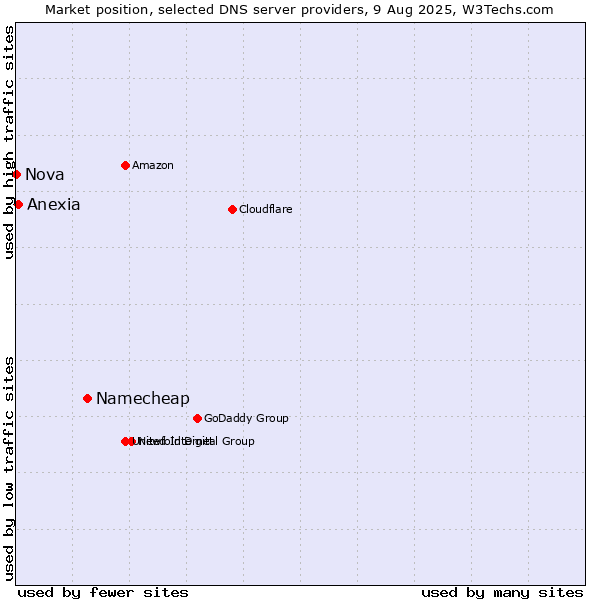 Market position of Namecheap vs. Anexia vs. Nova