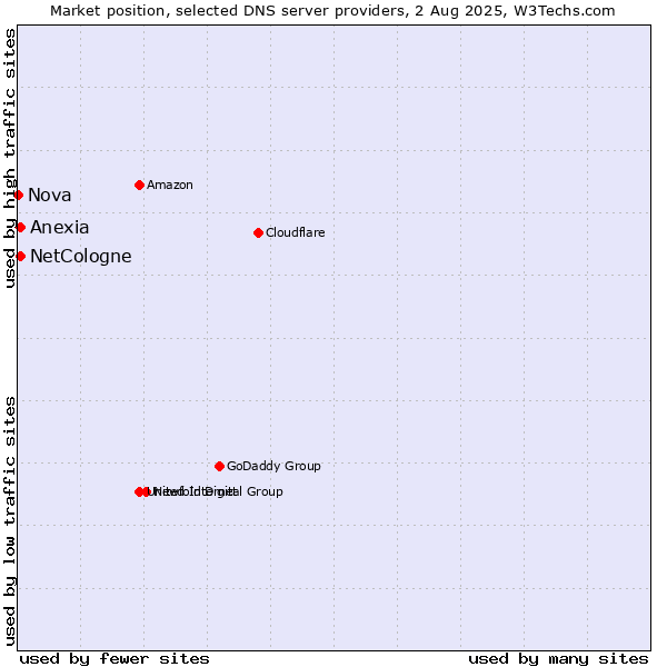Market position of NetCologne vs. Anexia vs. Nova