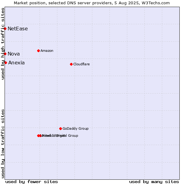 Market position of Anexia vs. Nova vs. NetEase