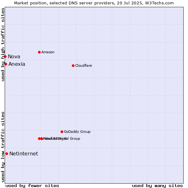 Market position of Netinternet vs. Anexia vs. Nova