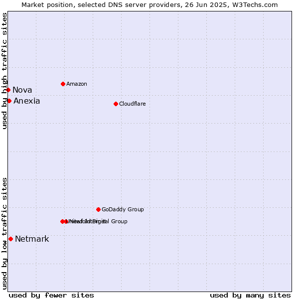 Market position of Netmark vs. Anexia vs. Nova