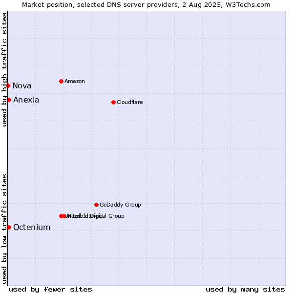 Market position of Anexia vs. Octenium vs. Nova