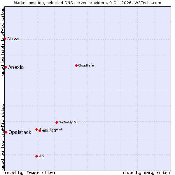 Market position of Opalstack vs. Anexia vs. Nova