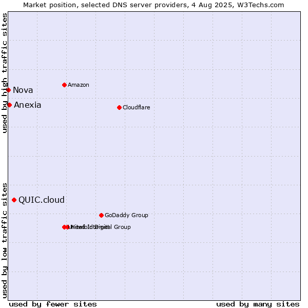 Market position of QUIC.cloud vs. Anexia vs. Nova