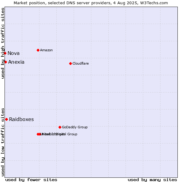 Market position of Raidboxes vs. Anexia vs. Nova
