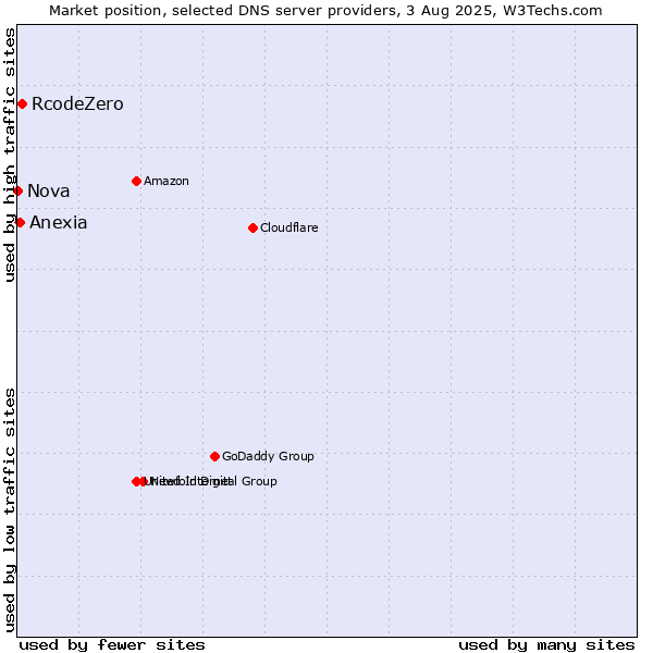 Market position of RcodeZero vs. Anexia vs. Nova