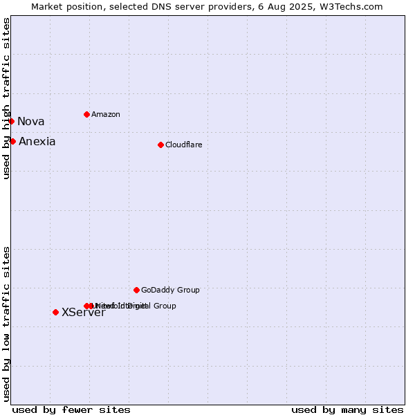 Market position of XServer vs. Anexia vs. Nova
