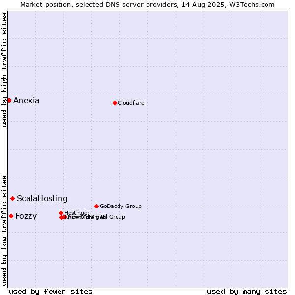 Market position of ScalaHosting vs. Fozzy vs. Anexia
