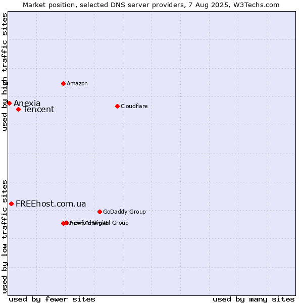 Market position of Tencent vs. FREEhost.com.ua vs. Anexia
