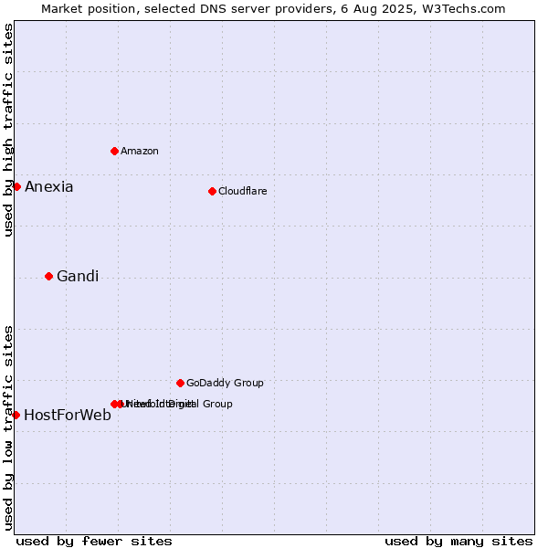 Market position of Gandi vs. Anexia vs. HostForWeb