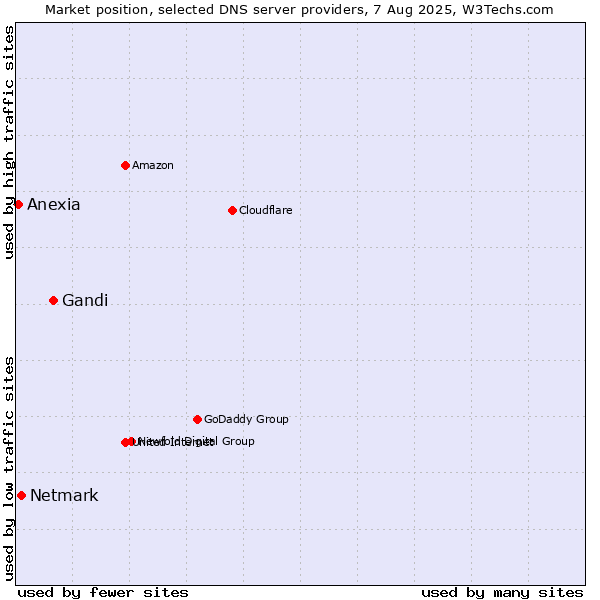 Market position of Gandi vs. Netmark vs. Anexia