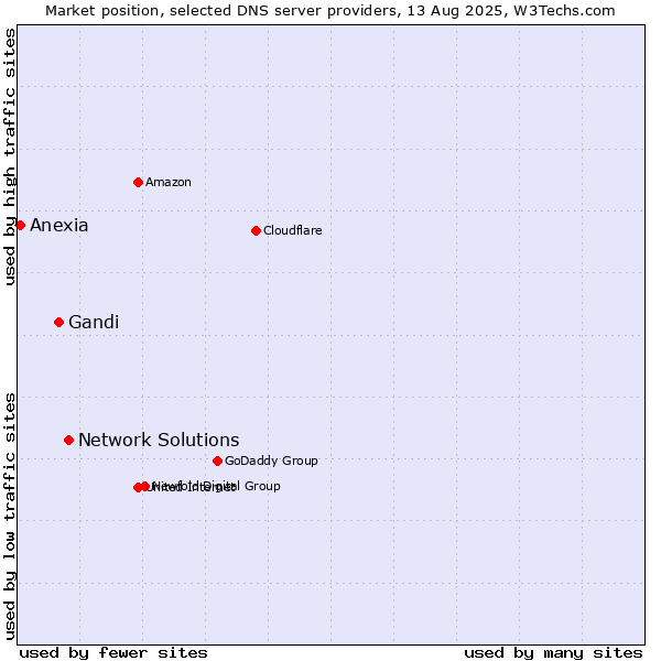 Market position of Network Solutions vs. Gandi vs. Anexia
