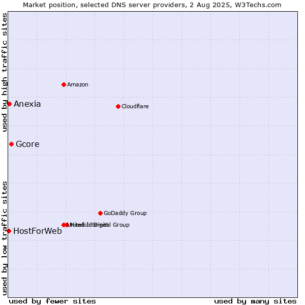 Market position of Gcore vs. Anexia vs. HostForWeb