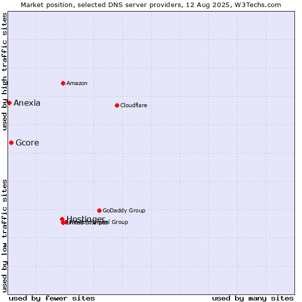 Market position of Hostinger vs. Gcore vs. Anexia
