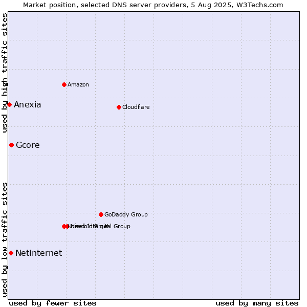Market position of Gcore vs. Netinternet vs. Anexia