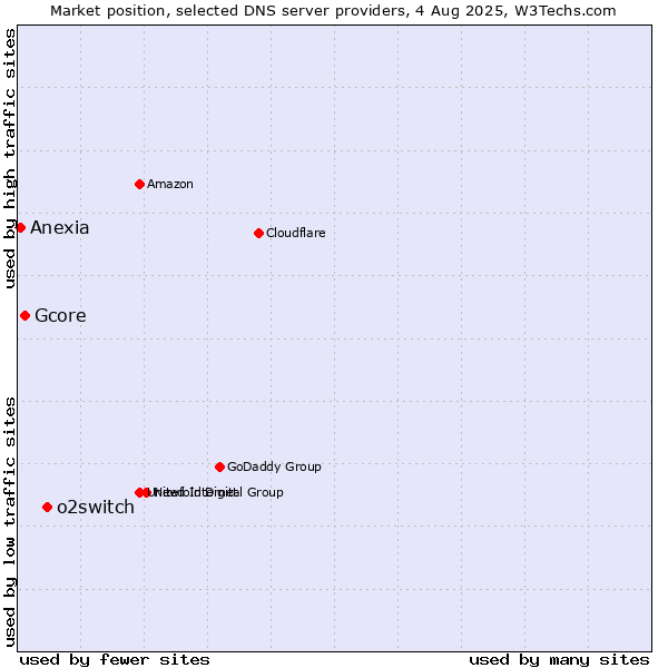 Market position of o2switch vs. Gcore vs. Anexia