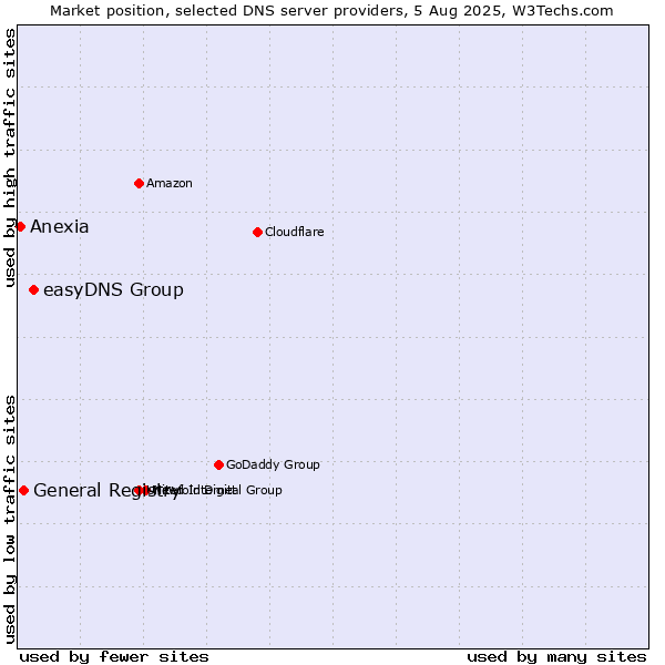 Market position of easyDNS Group vs. General Registry vs. Anexia