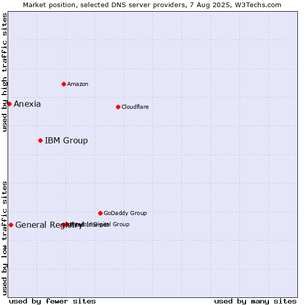 Market position of IBM Group vs. General Registry vs. Anexia