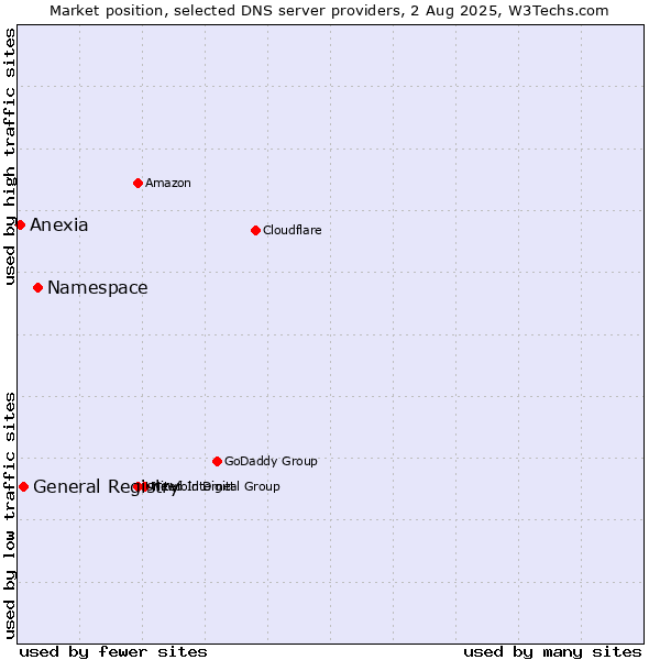 Market position of Namespace vs. General Registry vs. Anexia
