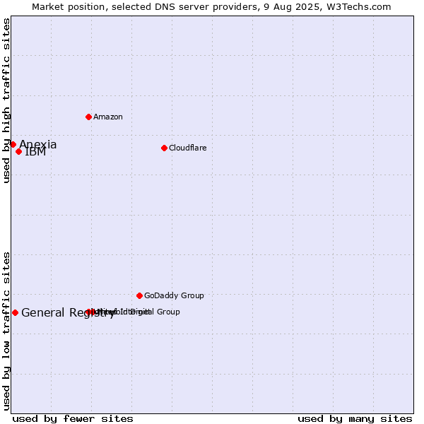Market position of IBM vs. General Registry vs. Anexia