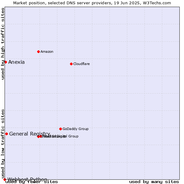 Market position of General Registry vs. Anexia vs. Webhost Python