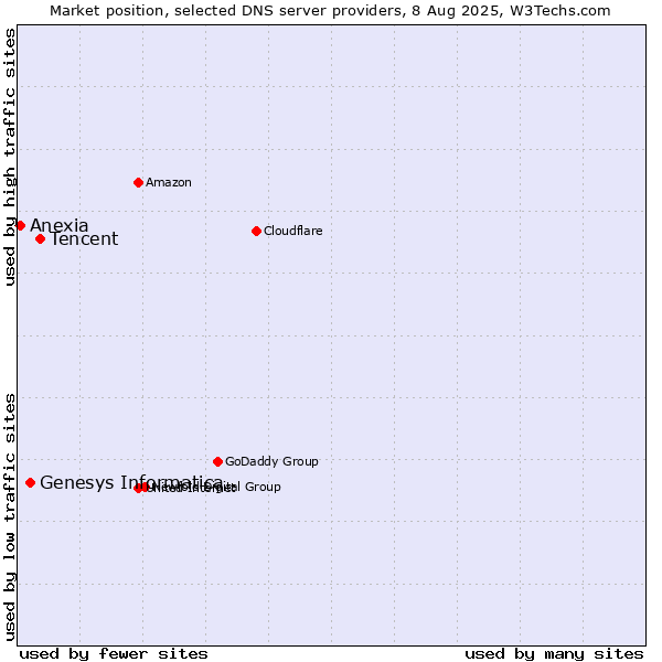 Market position of Tencent vs. Genesys Informatica vs. Anexia