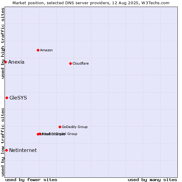 Market position of GleSYS vs. Netinternet vs. Anexia