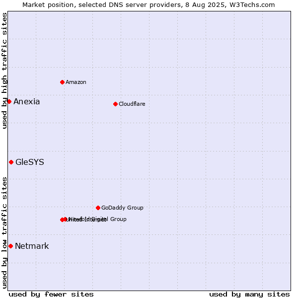 Market position of GleSYS vs. Netmark vs. Anexia
