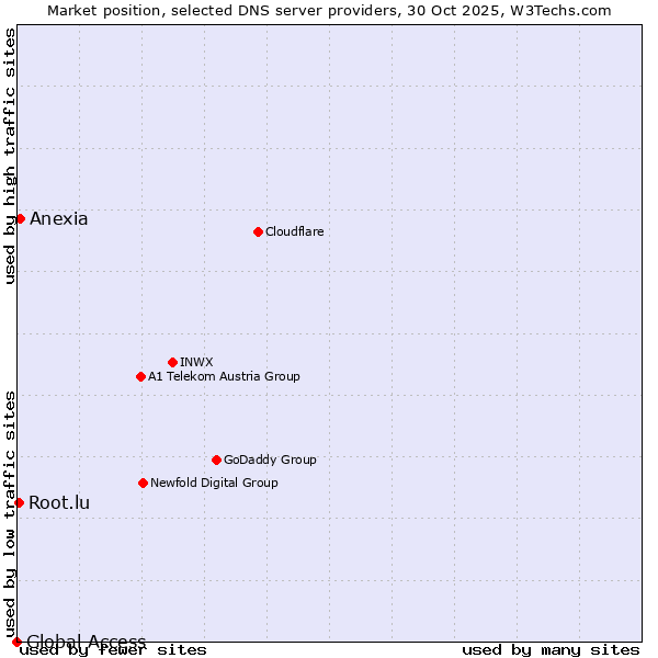 Market position of Anexia vs. Root.lu vs. Global Access