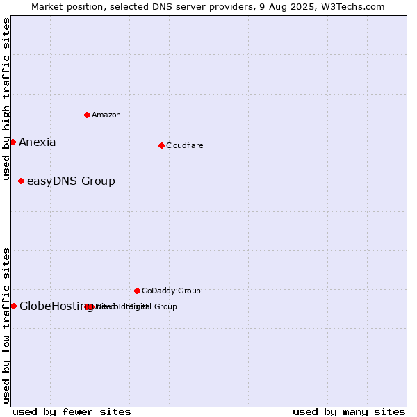 Market position of easyDNS Group vs. GlobeHosting vs. Anexia