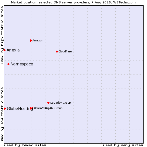 Market position of Namespace vs. GlobeHosting vs. Anexia