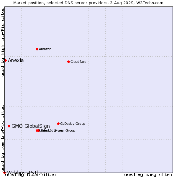 Market position of GMO GlobalSign vs. Anexia vs. Webhost Python