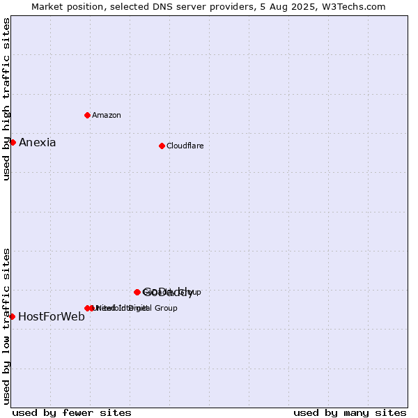 Market position of GoDaddy vs. Anexia vs. HostForWeb