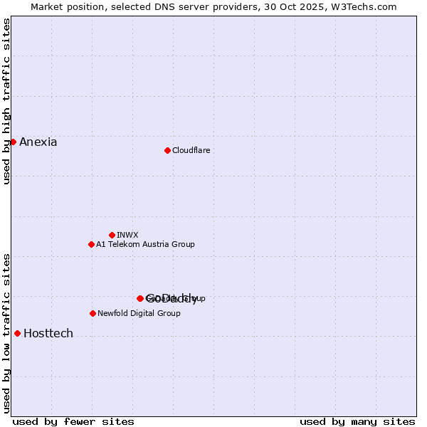 Market position of GoDaddy vs. Hosttech vs. Anexia