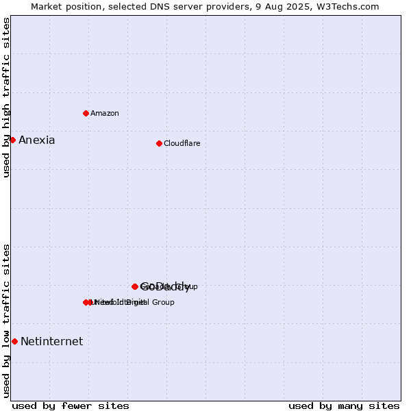 Market position of GoDaddy vs. Netinternet vs. Anexia