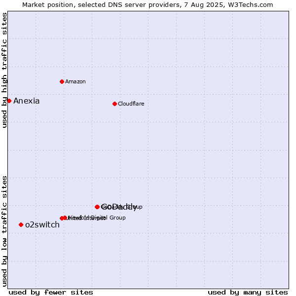 Market position of GoDaddy vs. o2switch vs. Anexia