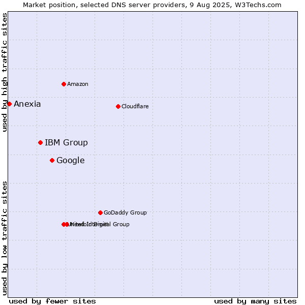 Market position of Google vs. IBM Group vs. Anexia