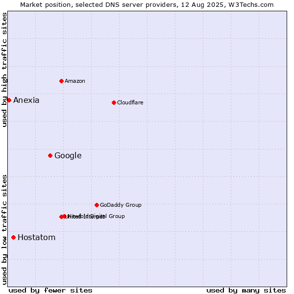Market position of Google vs. Hostatom vs. Anexia