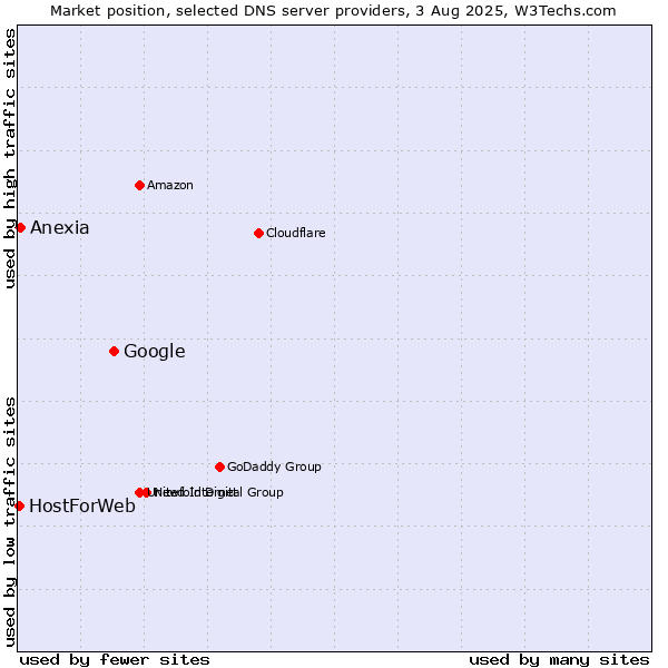 Market position of Google vs. Anexia vs. HostForWeb