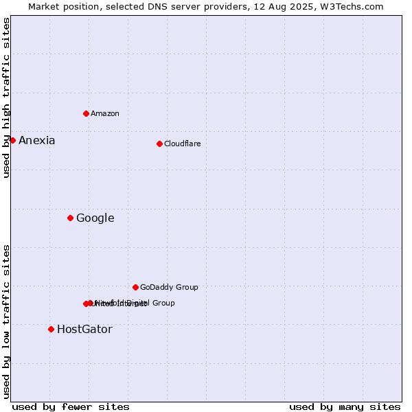 Market position of Google vs. HostGator vs. Anexia