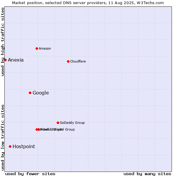 Market position of Google vs. Hostpoint vs. Anexia